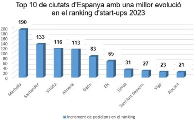 Lleida és la 19a millor ciutat espanyola per emprendre, la 199a d’Europa i la 622a de tot el món